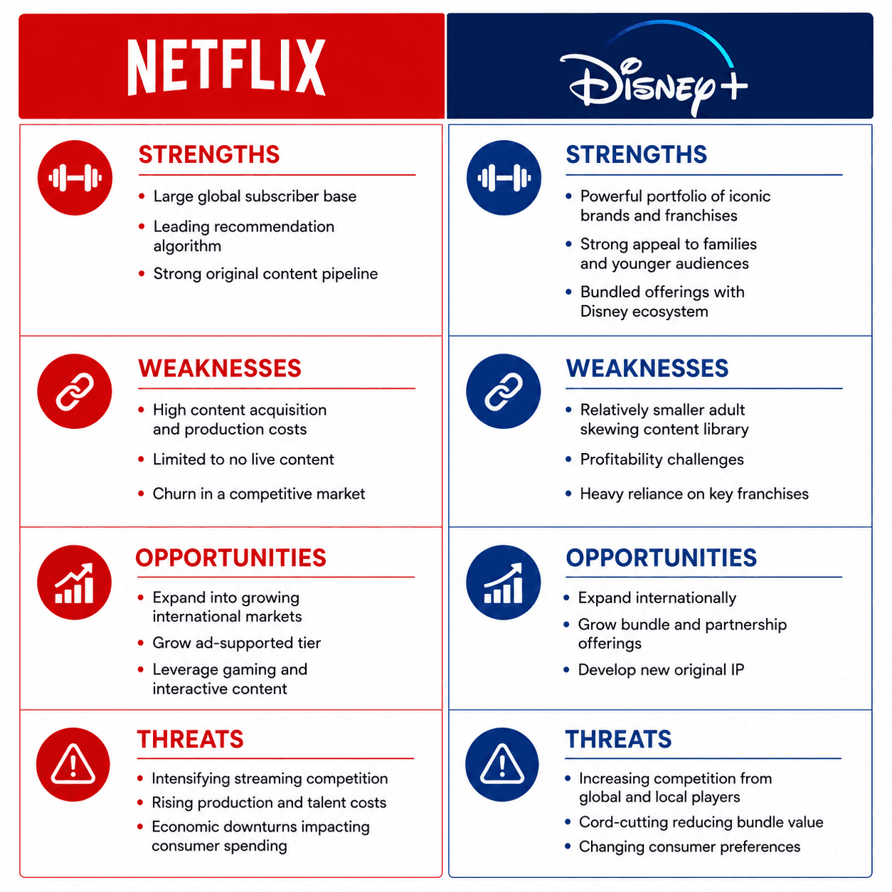 SWOT matrix comparing two streaming platforms.