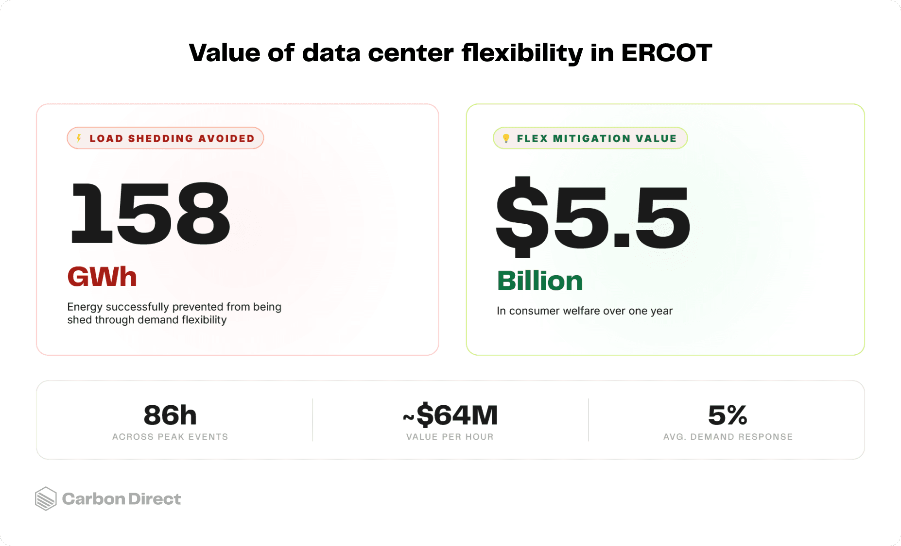 Data center load flexibility in ERCOT provides $5.5B in consumer welfare saved over one year per Carbon Direct modeling analysis