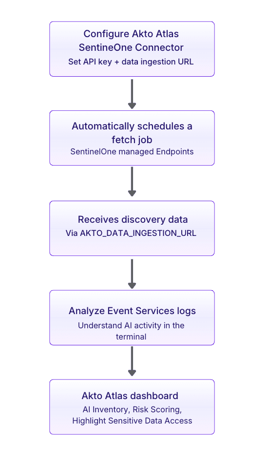 Akto Integrates with SentinelOne