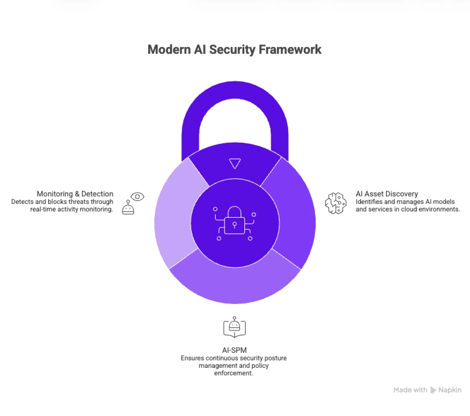 Modern AI Security Framework