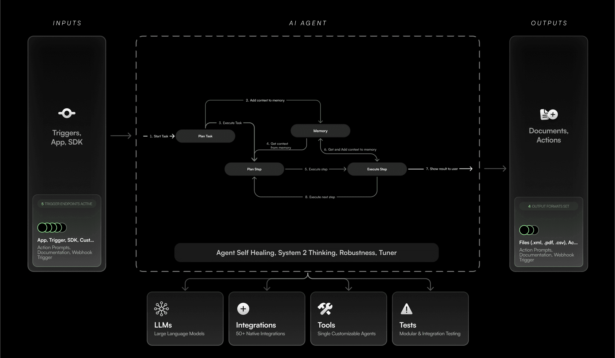 AI Agent Workflow: From input triggers through task planning and execution to final document outputs and actions.