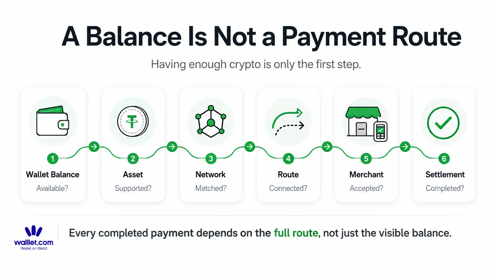 The catch is that “paying with crypto” covers a few very different experiences
