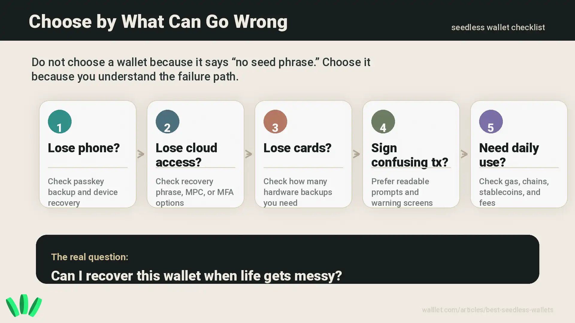 Seedless wallet checklist showing what to check if you lose your phone, cloud access, cards, or need daily use