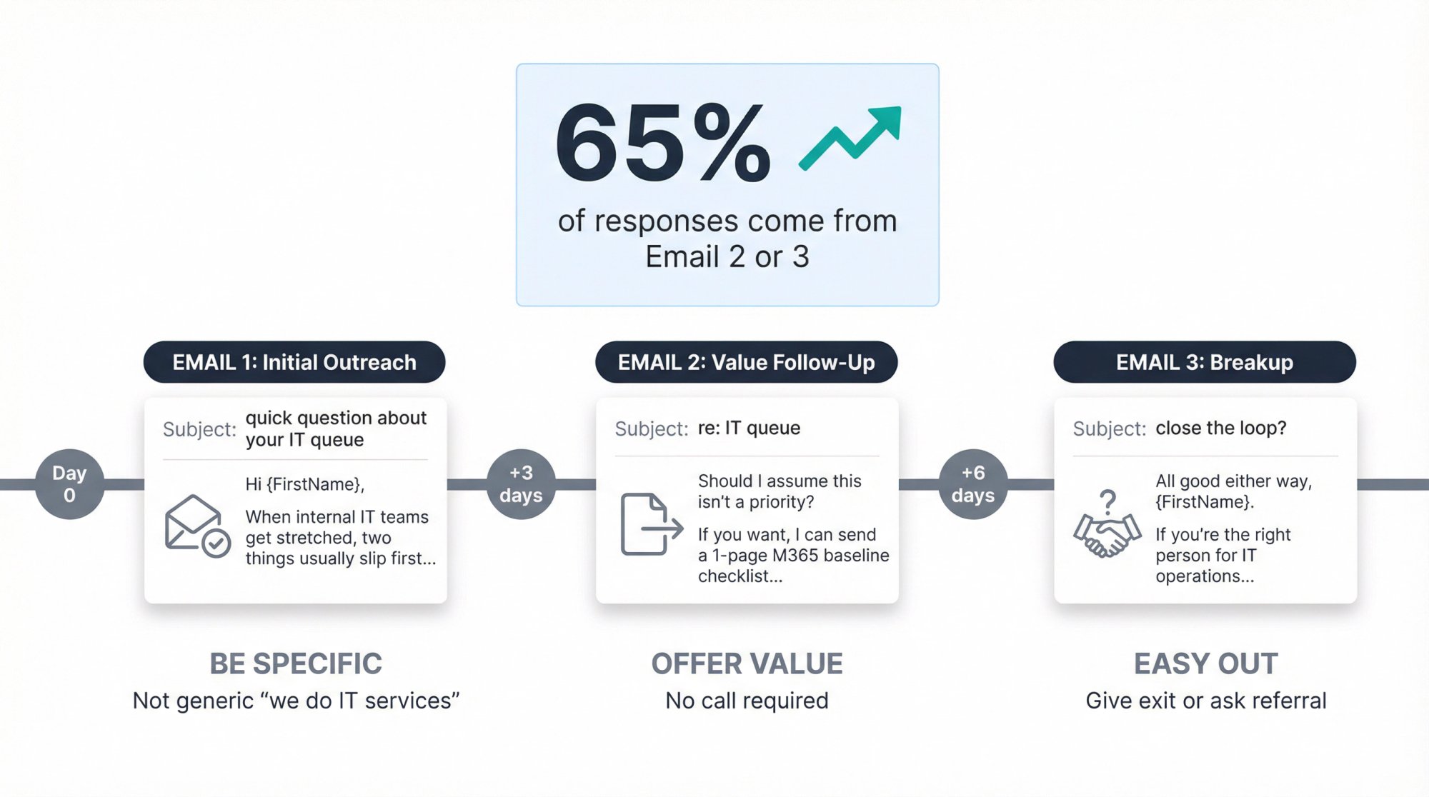 Visual timeline showing 3-email cold outreach sequence for IT services with timing intervals and strategic progression