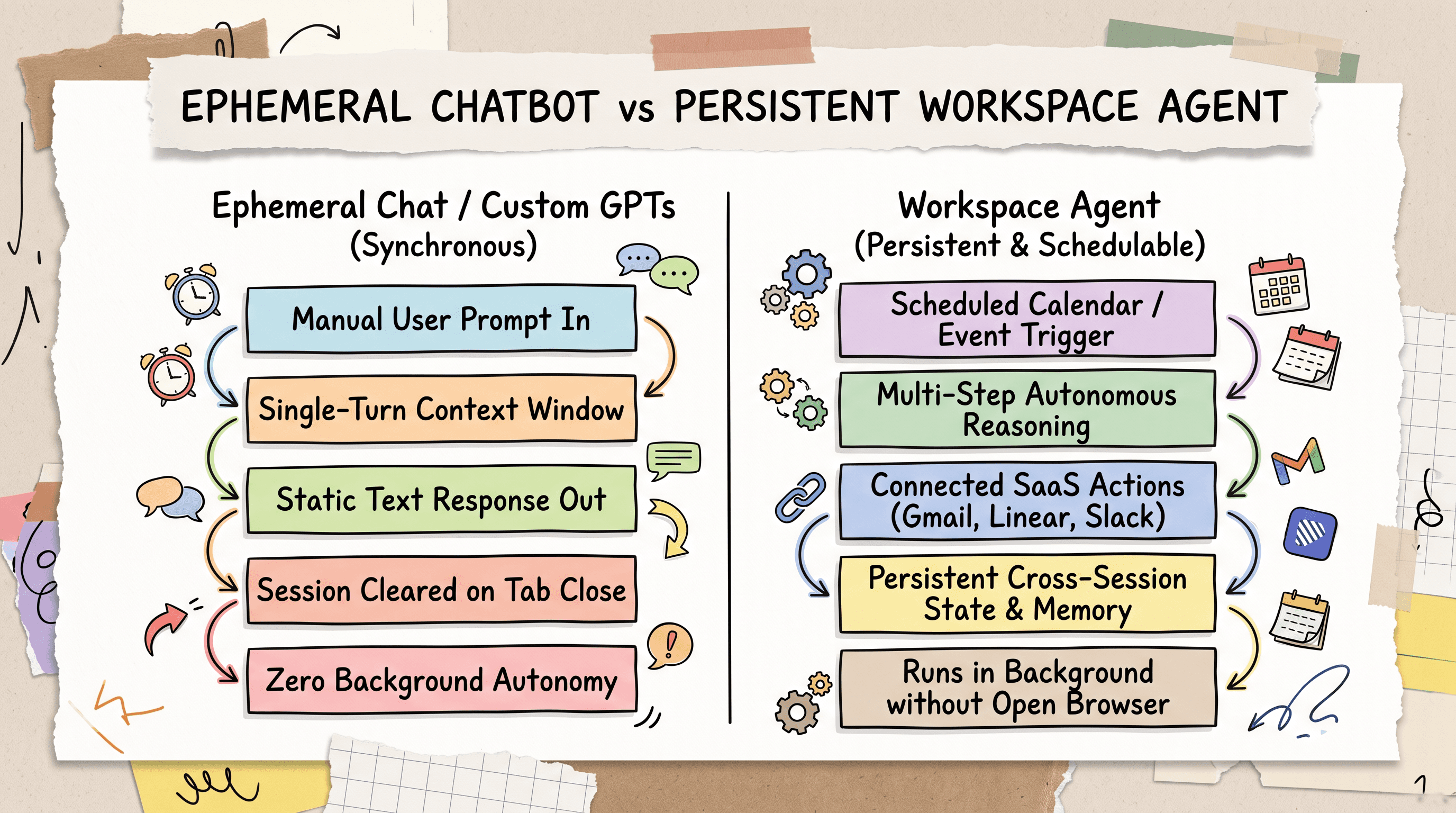 Scrapbook diagram comparing ephemeral chat sessions with persistent background workspace agents