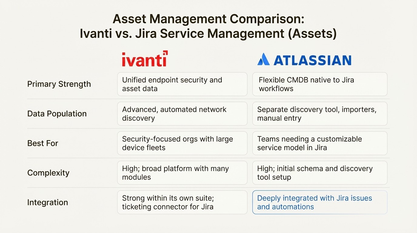 An infographic comparing the features of Ivanti Neurons and Jira Service Management for Ivanti Jira Service Management Asset Management.