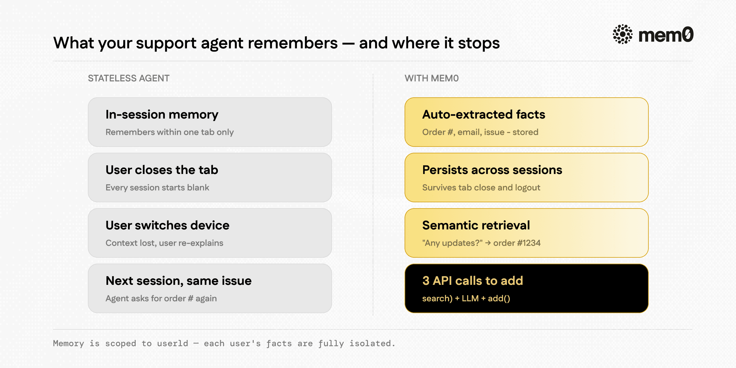 What your support agent remembers?