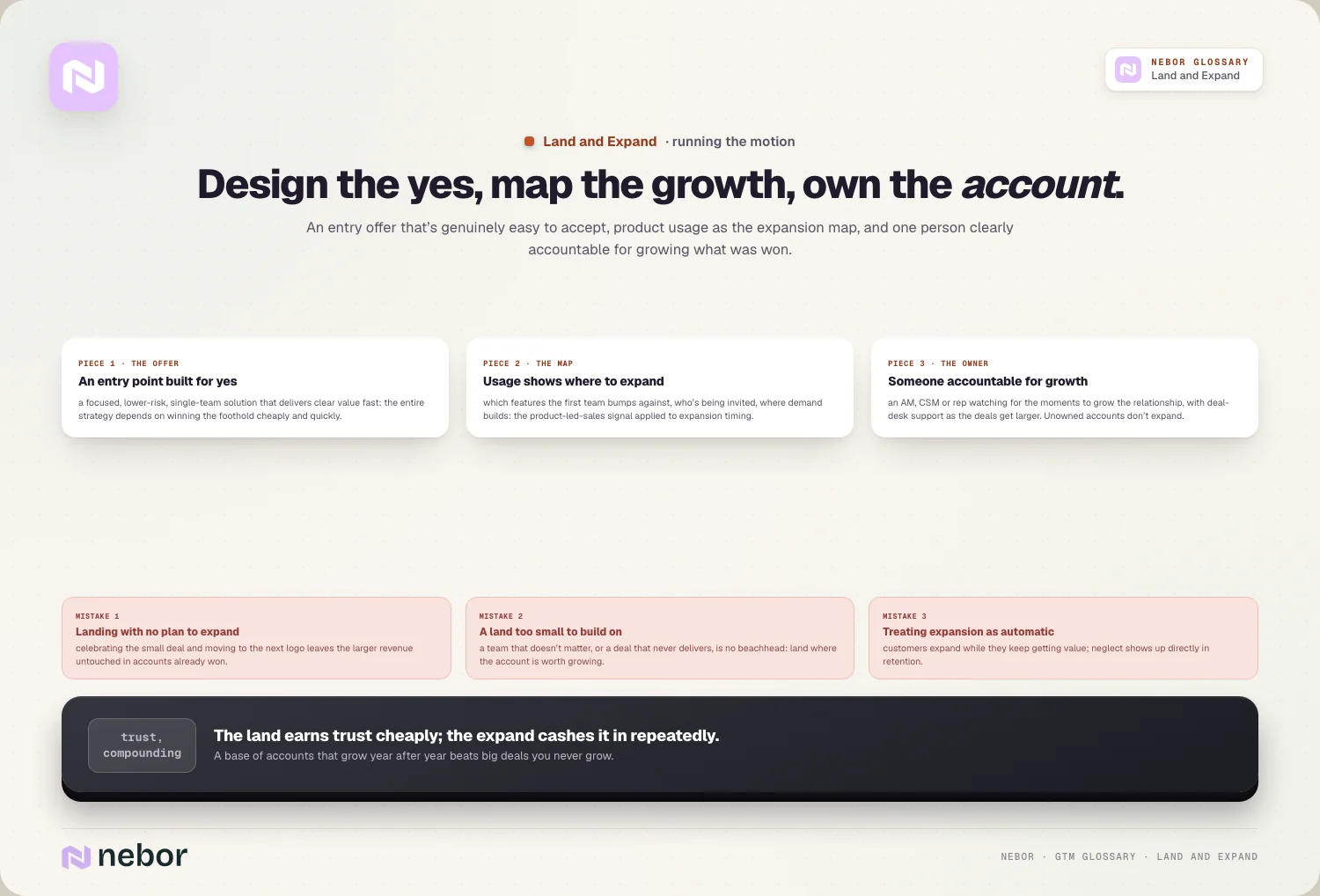 Design the yes, map the growth, own the account: An entry offer that’s genuinely easy to accept, product usage as the expansion map, and one person clearly accountable for growing what…