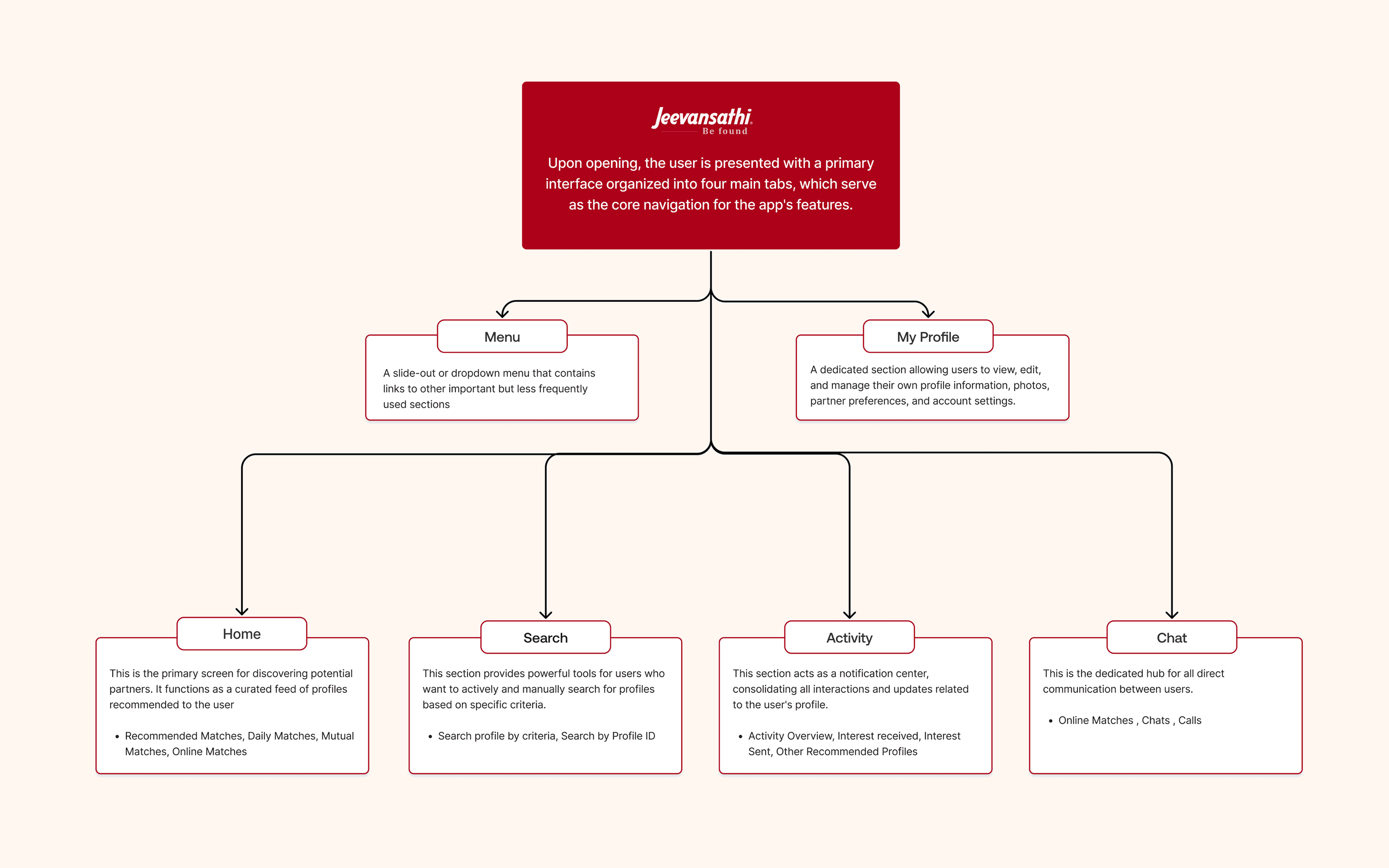 Information architecture