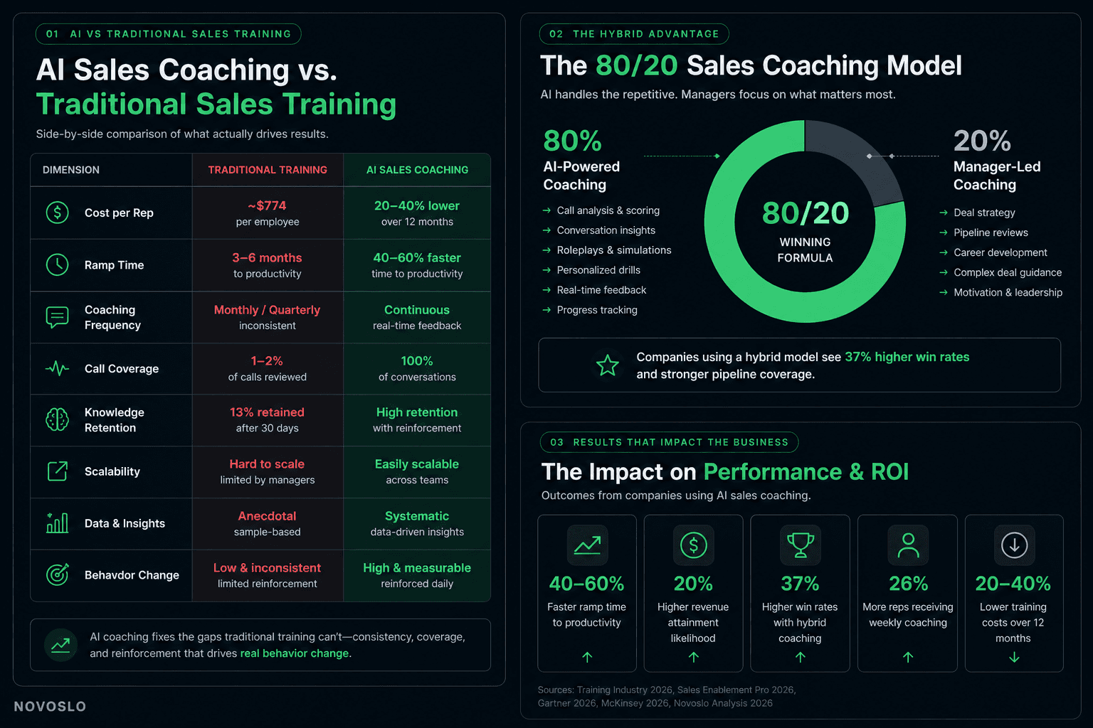 AI sales coaching vs traditional sales training infographic with 80/20 model, ROI gains, faster ramp time results