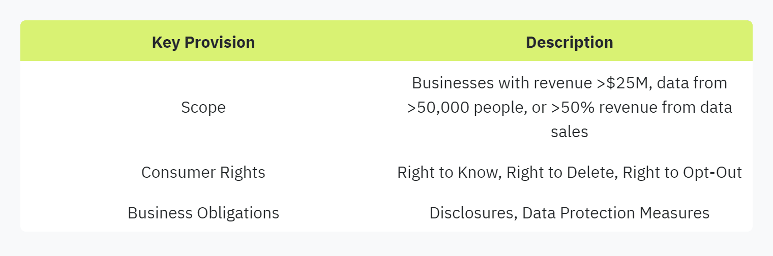 Table displaying: Key Provision, Description: Scope, Businesses with revenue >$25M, data from >50,000 people, or >50% revenue from data sales: Consumer Rights, Right to Know, Right to Delete, Right to Opt-Out: Business Obligations, Disclosures, Data Protection Measures