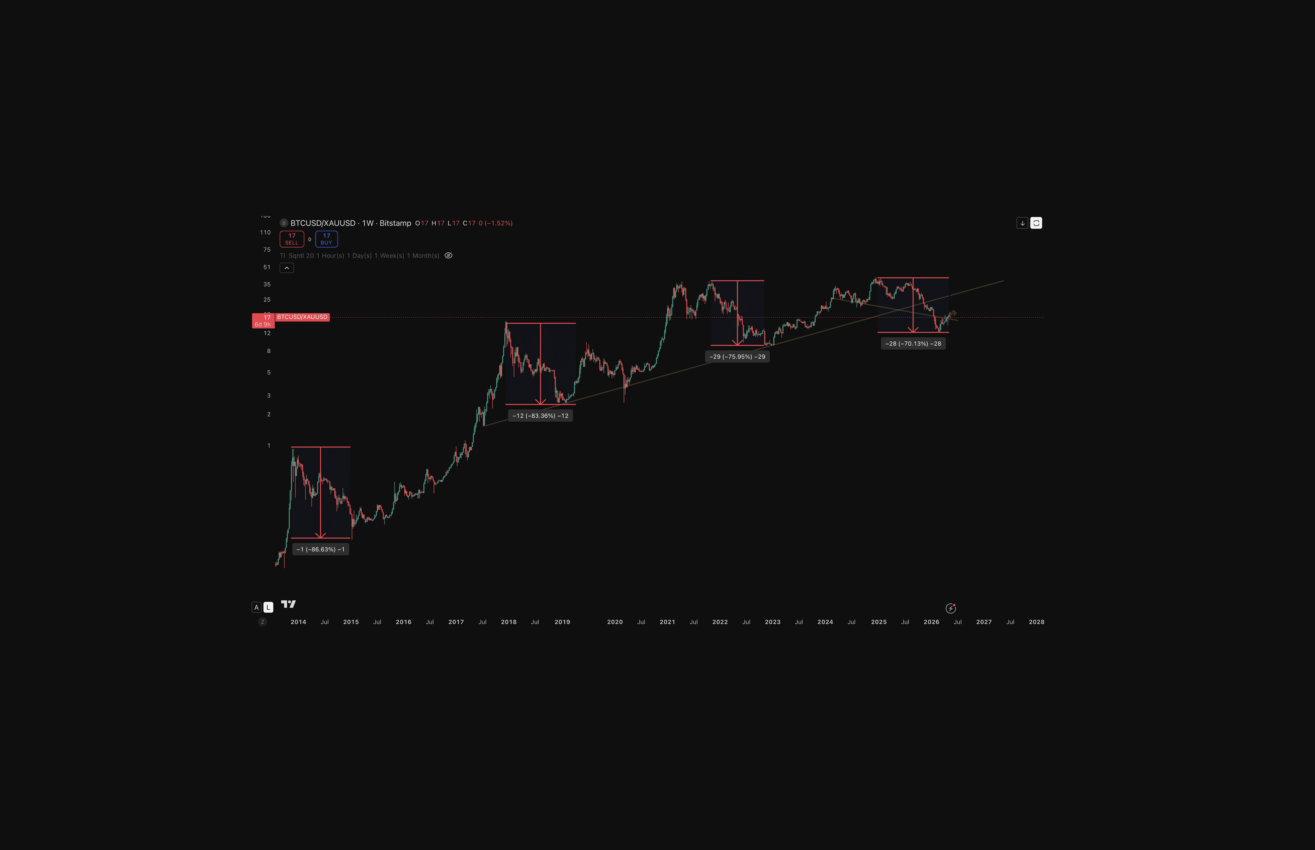 Bitcoin priced in gold, BTC/XAU weekly chart from 2014 to 2026, showing four cycles of reducing peak-to-trough drawdowns from 86.63% to 70.13%. Source: Bitstamp via TradingView