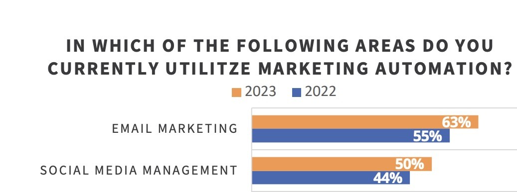 best free email automation tools