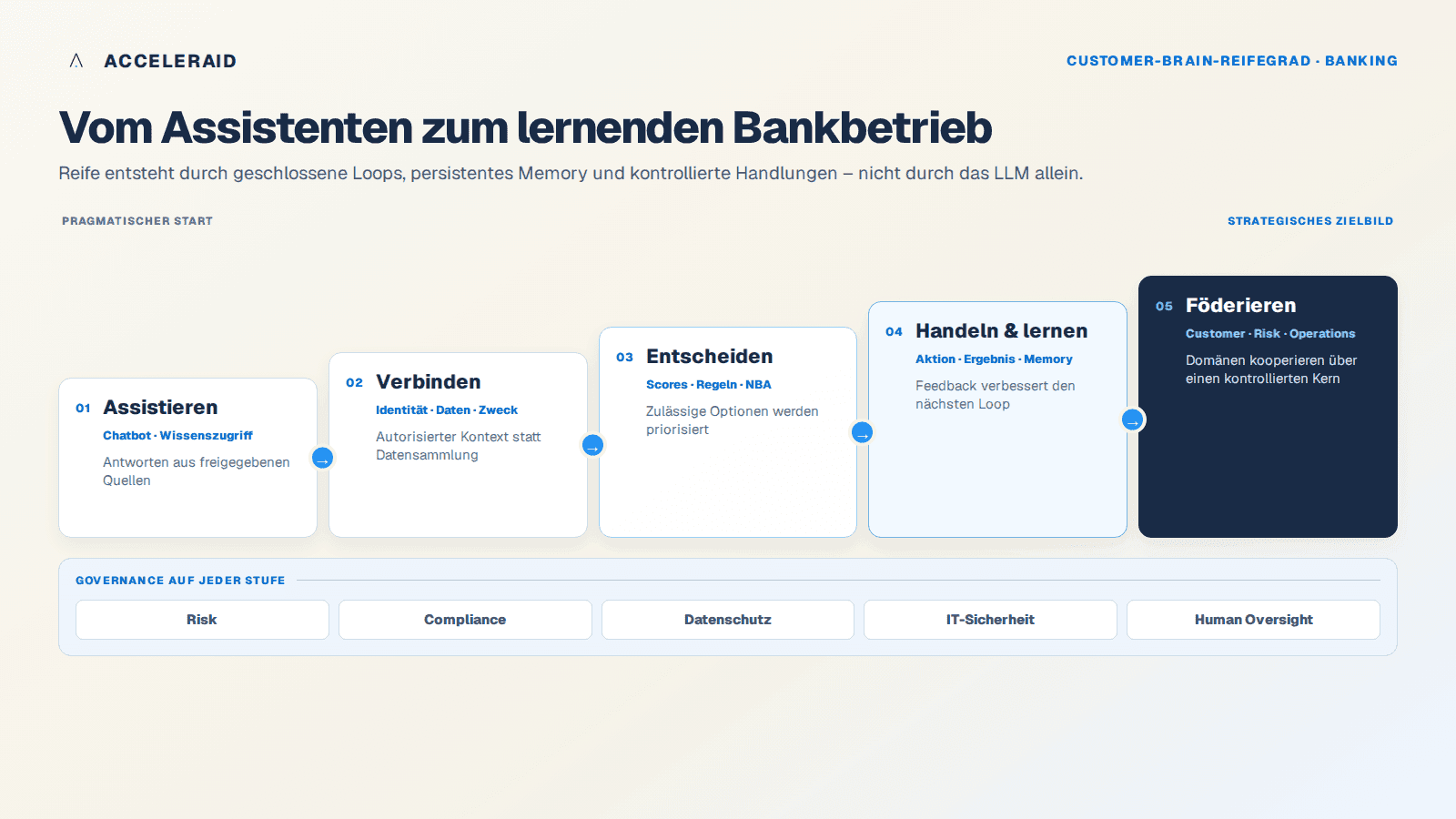 Reifegradmodell vom wissensbasierten Assistenten über kontrolliertes Decisioning und lernende Customer Loops bis zum föderierten Bank Brain