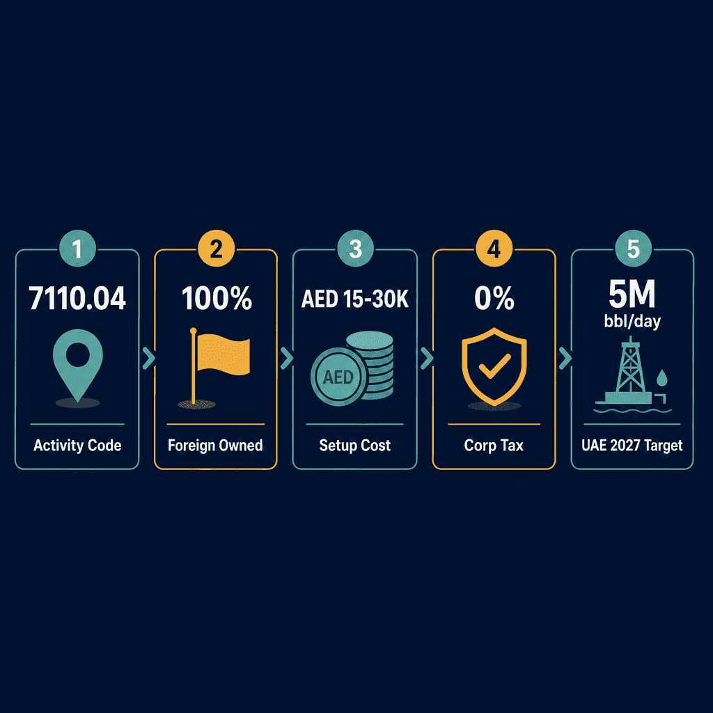 Infographic: Geophysical, Geologic And Seismic Surveying Business License in Dubai