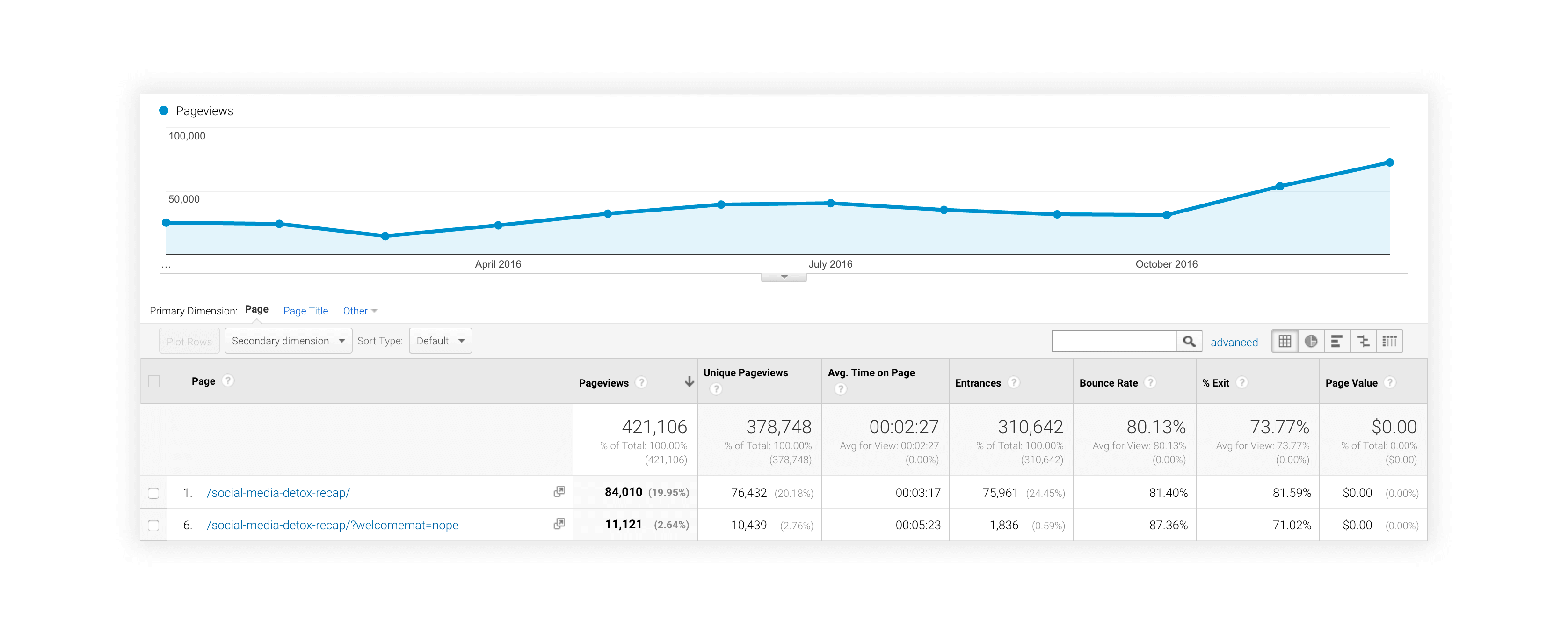 Google Analytics data for Social Media Detox articles