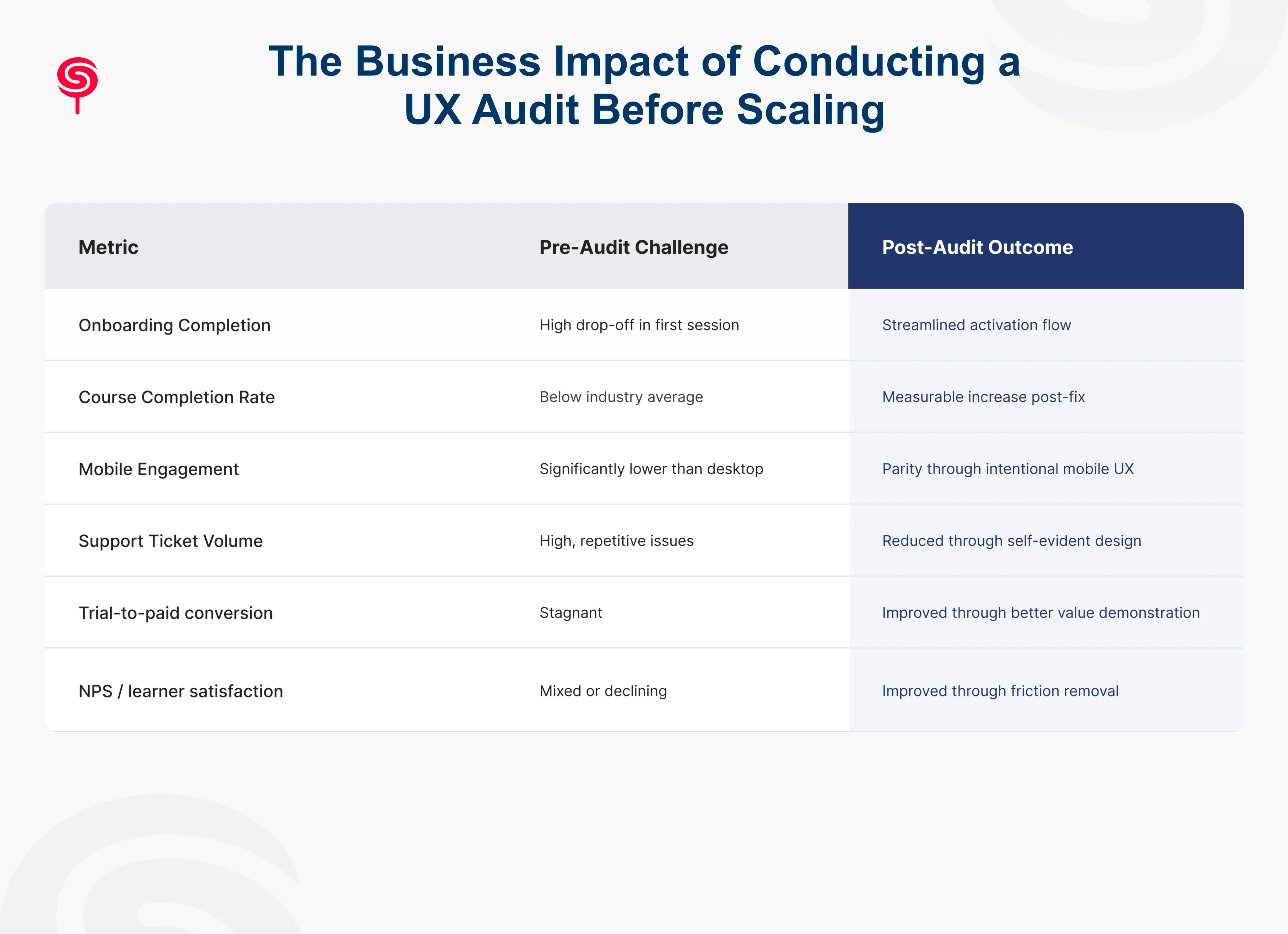 The Business Impact of Conducting a UX Audit Before Scaling