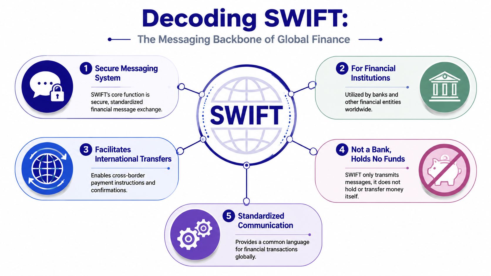 An infographic titled Decoding SWIFT explaining its role as a secure global financial messaging backbone.