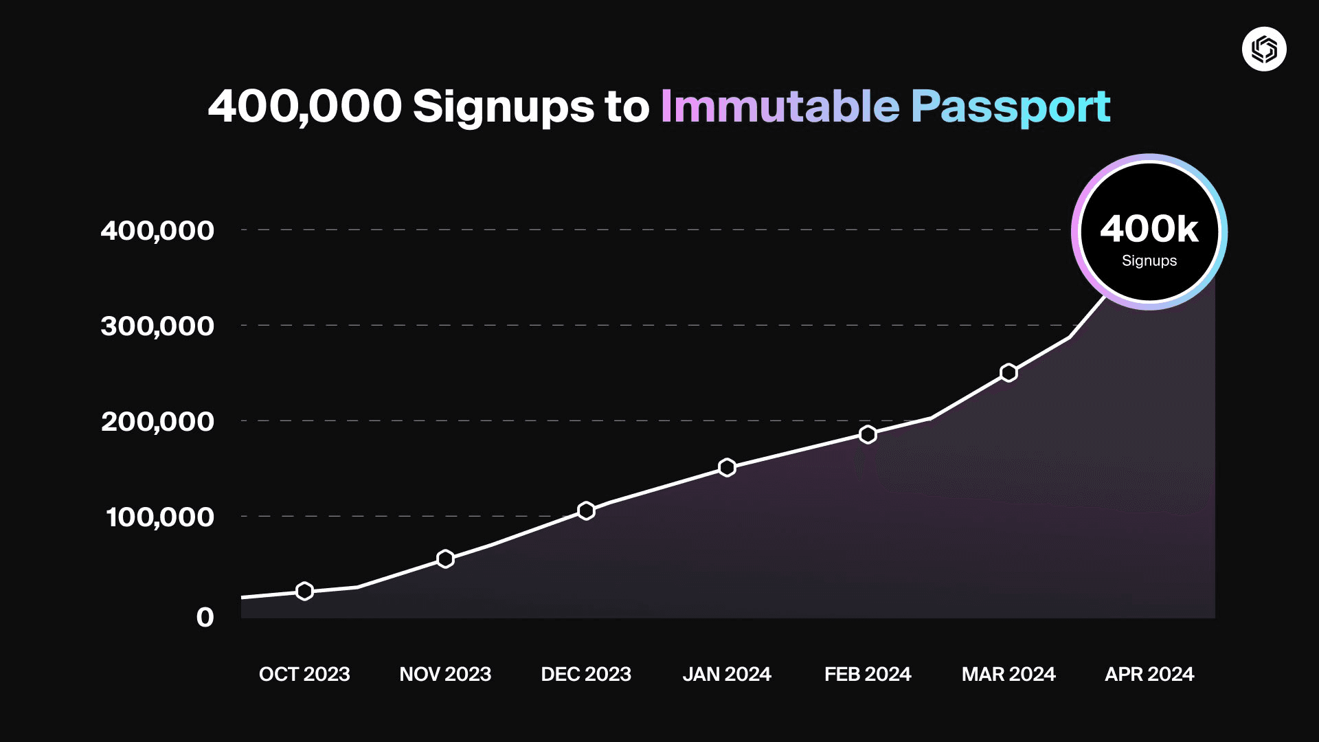 Chart showing the growth of Immutable Passport users