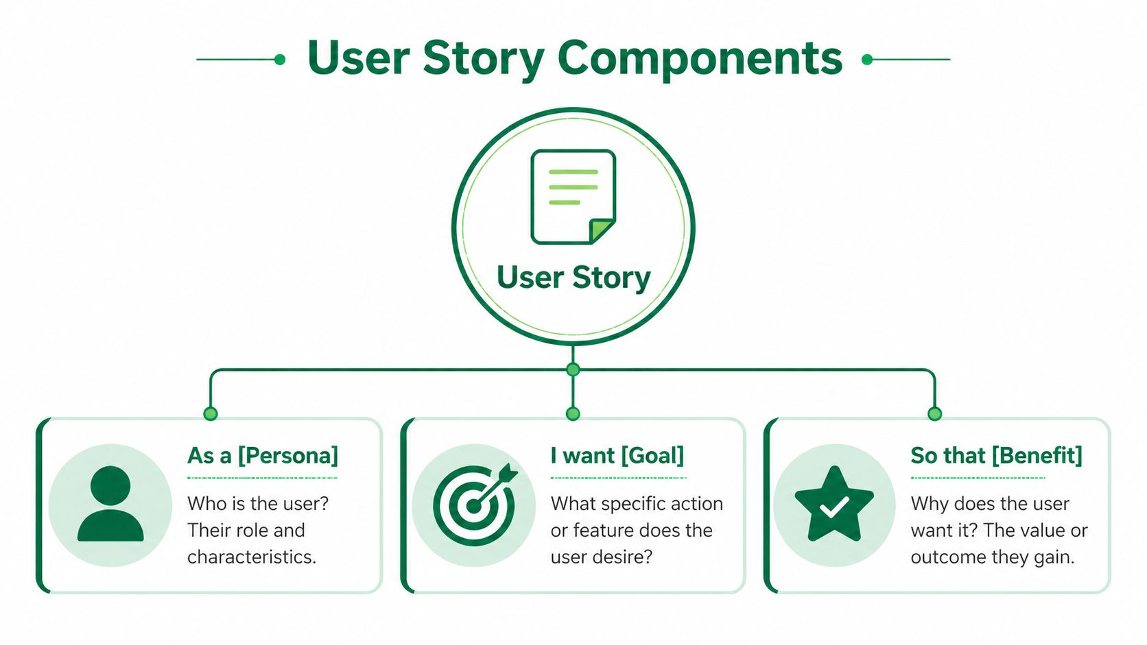 An infographic showing the three essential components of an agile user story: persona, goal, and benefit.