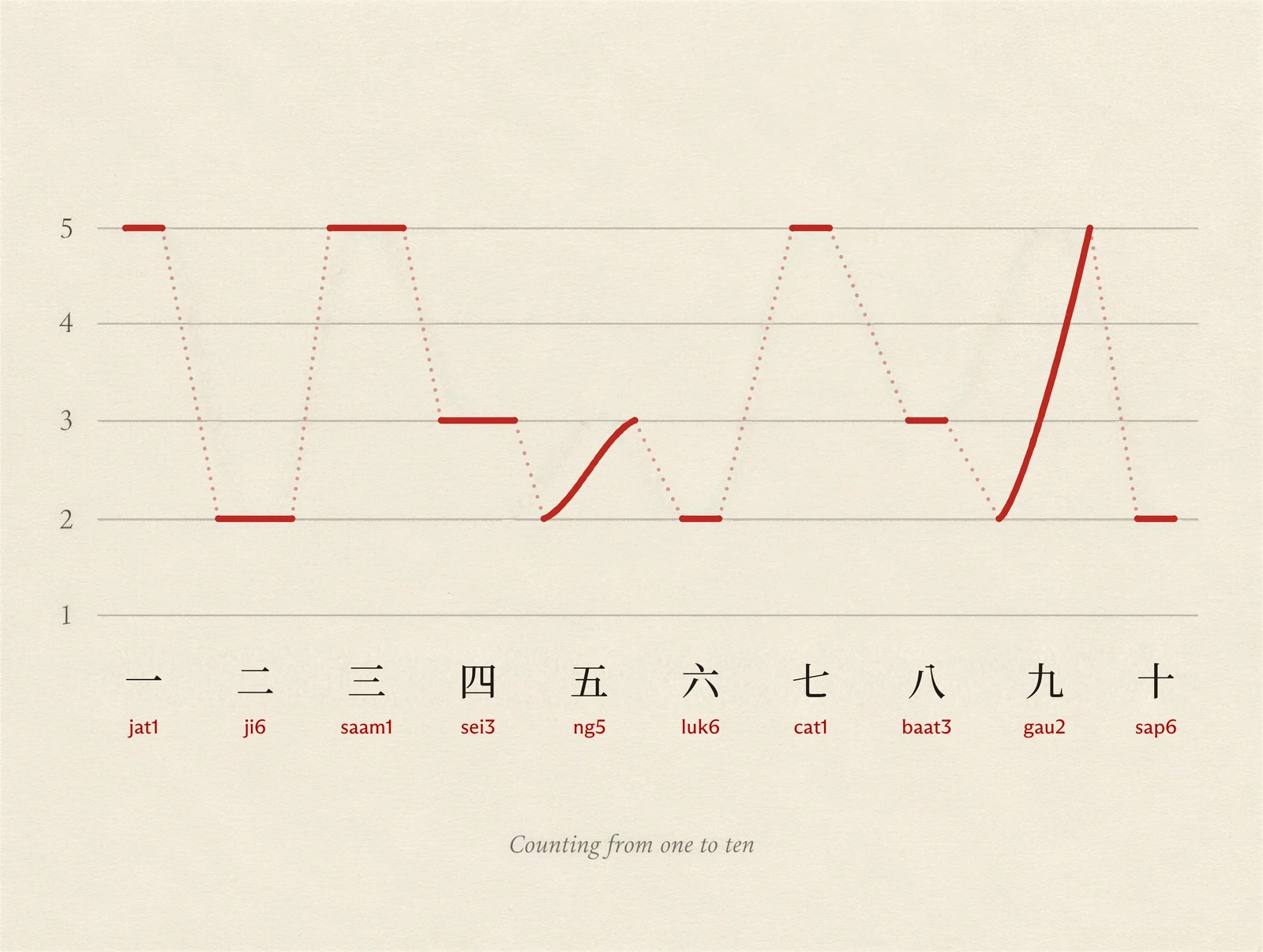 A pitch chart of the Cantonese numbers one to ten, from 一 jat1 to 十 sap6. Each number is a red stroke at its pitch height, with short strokes for the clipped syllables 一, 六, 七, 八 and 十 and rising curves for 五 and 九.