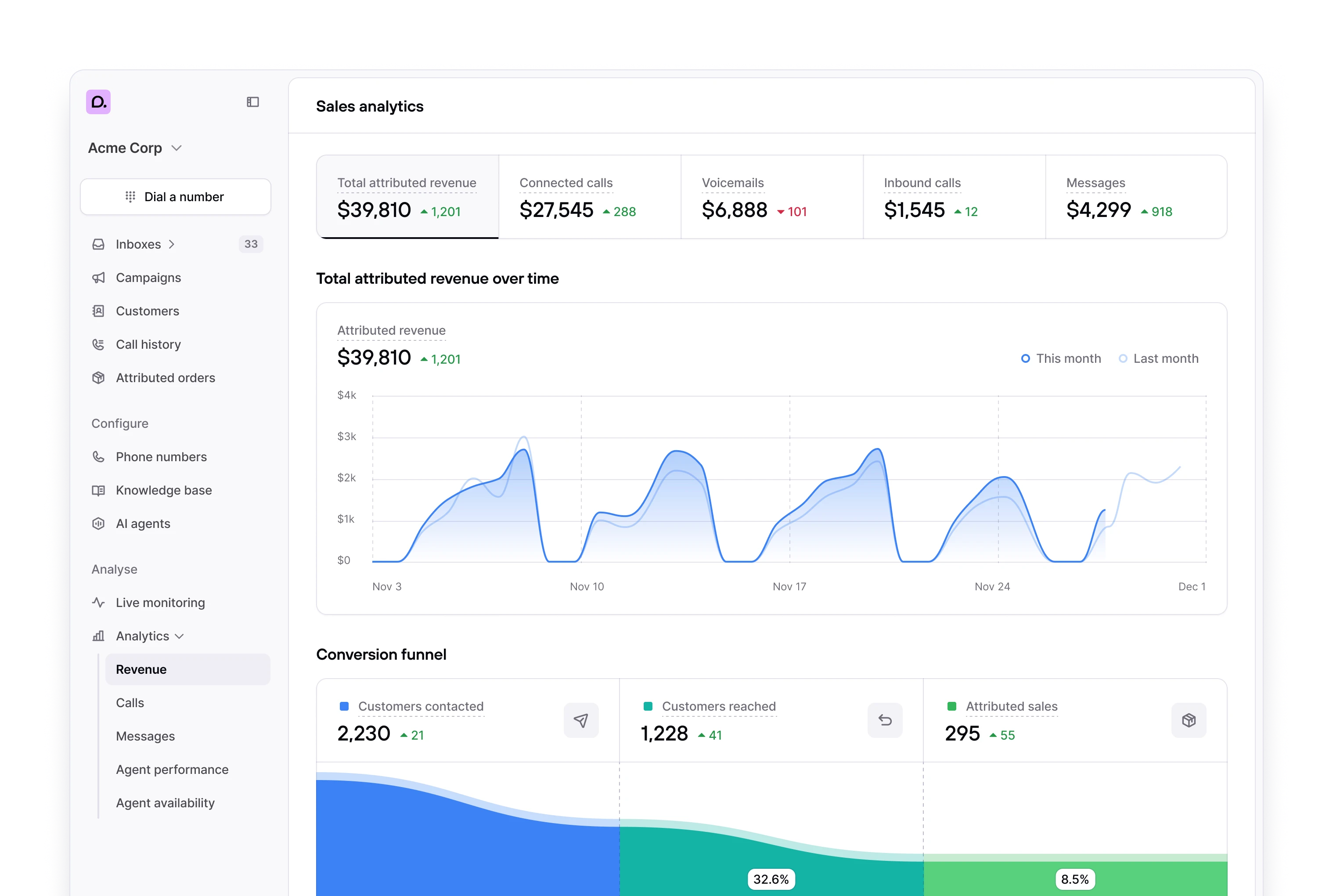Consio's sales analytics dashboard showing total attributed revenue, revenue broken down by connected calls, voicemails, and messages, with a revenue trend chart comparing current and previous periods and a conversion funnel tracking contacted customers through to attributed sales.