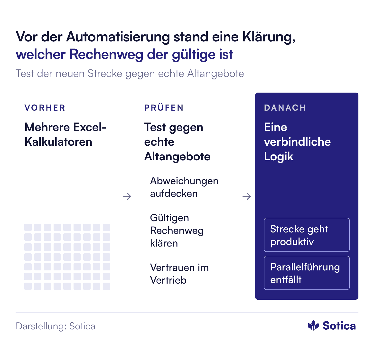 Filterdarstellung in drei Stufen: Vorher mehrere Excel-Kalkulatoren, teils in unterschiedlichen Ständen. Prüfen durch Test gegen echte Altangebote: Abweichungen aufdecken, gültigen Rechenweg klären, Vertrauen im Vertrieb schaffen. Danach eine verbindliche Kalkulationslogik: Die Strecke geht produktiv, die parallel geführten Excel-Kalkulatoren entfallen.
