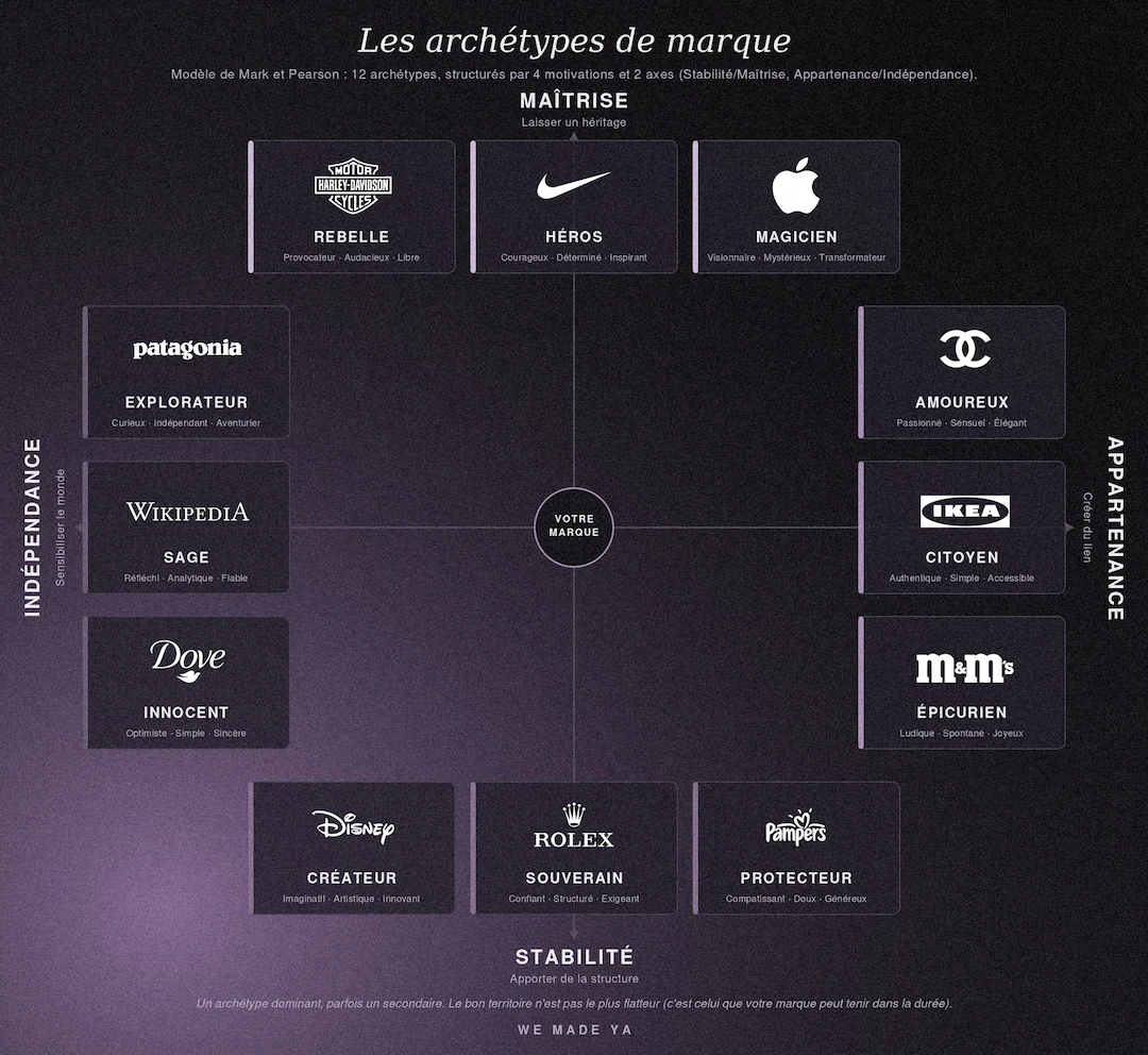 Archetypes de marque