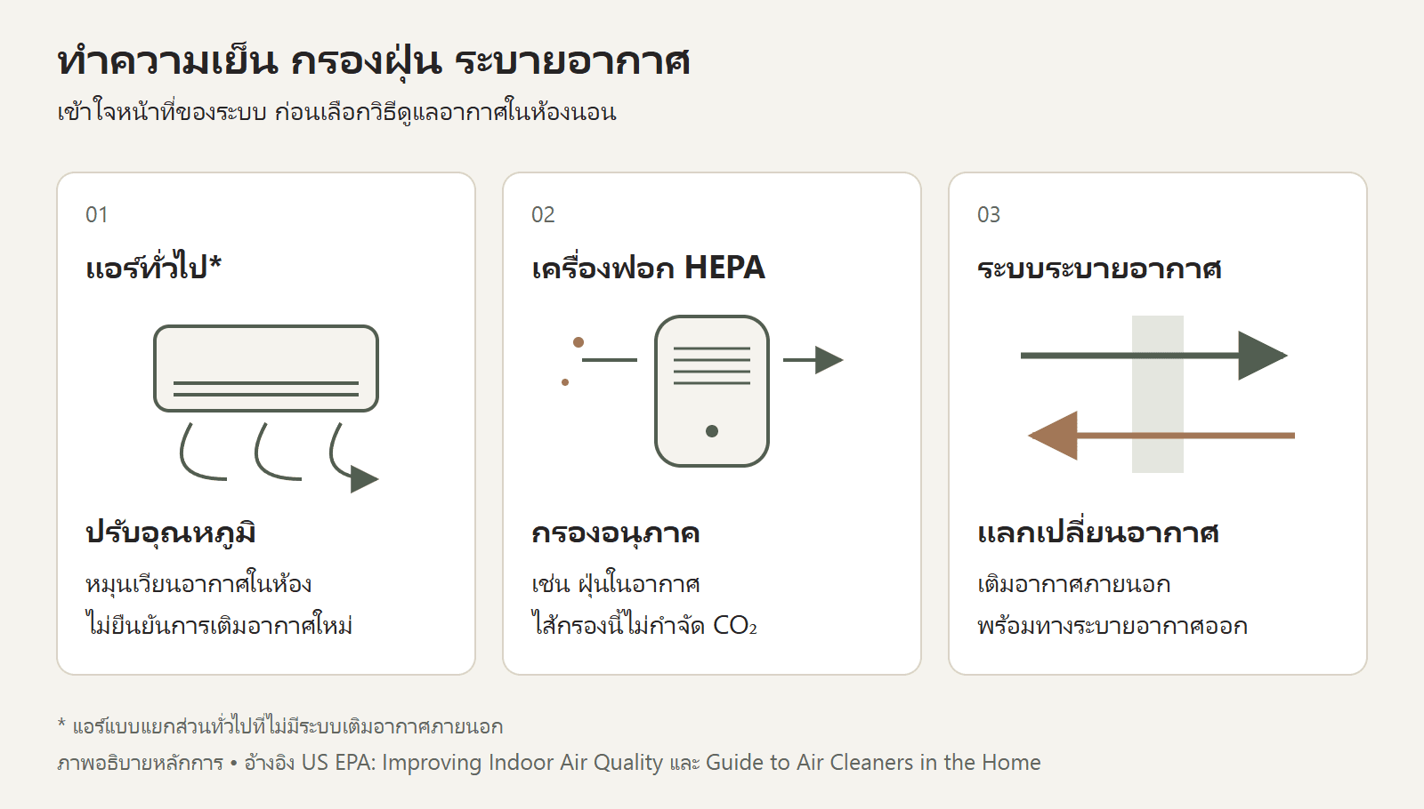 ภาพเปรียบเทียบแอร์ที่ปรับอุณหภูมิ เครื่องฟอก HEPA ที่กรองอนุภาค และระบบระบายอากาศที่แลกเปลี่ยนอากาศกับภายนอก