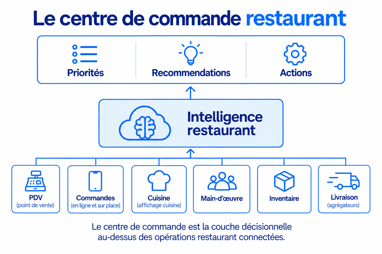 Architecture du Centre de commande pour restaurants reliant le système de caisse, les commandes, les cuisines, le personnel, les stocks et la livraison à une intelligence opérationnelle.