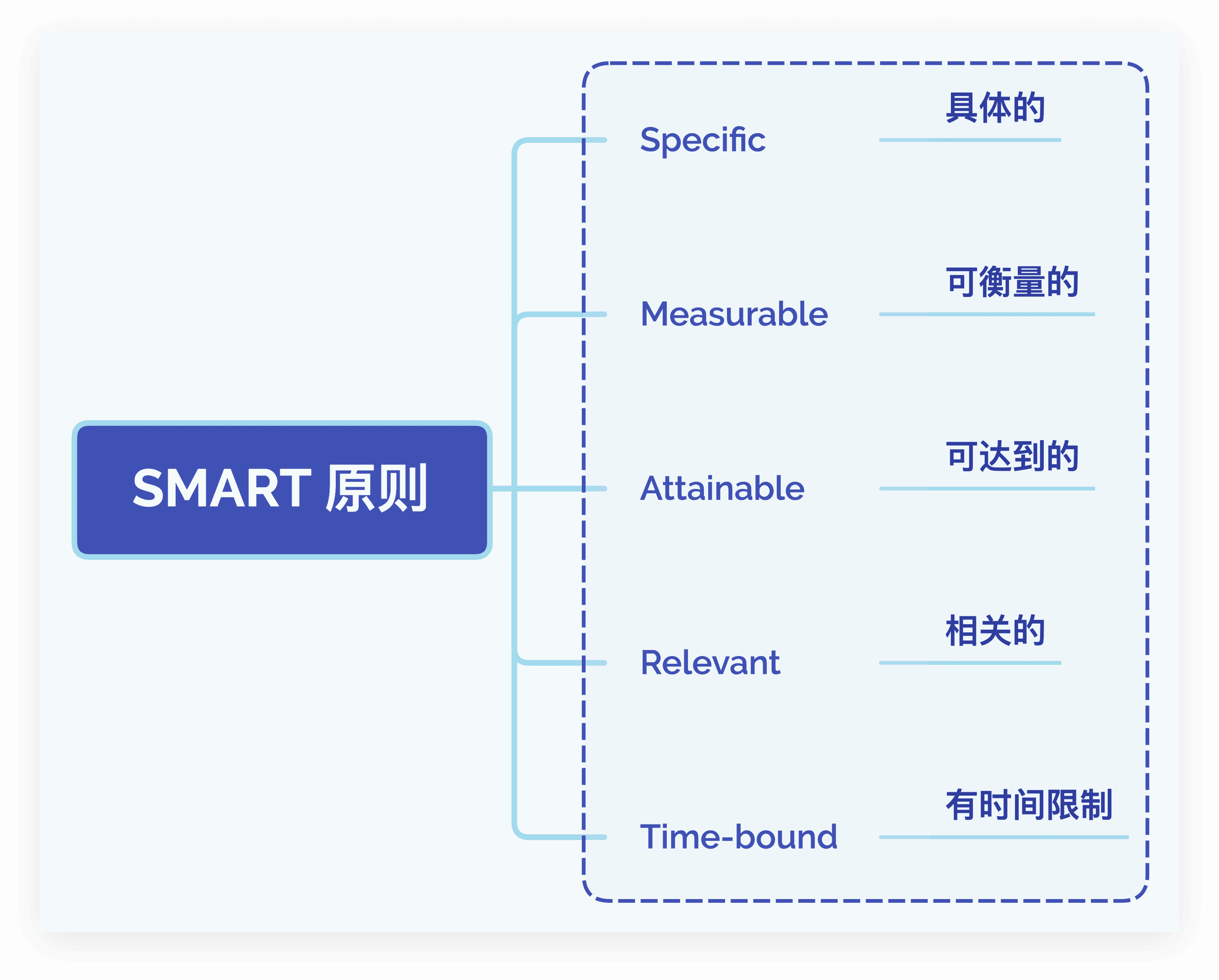 SMART原则框架示意图
