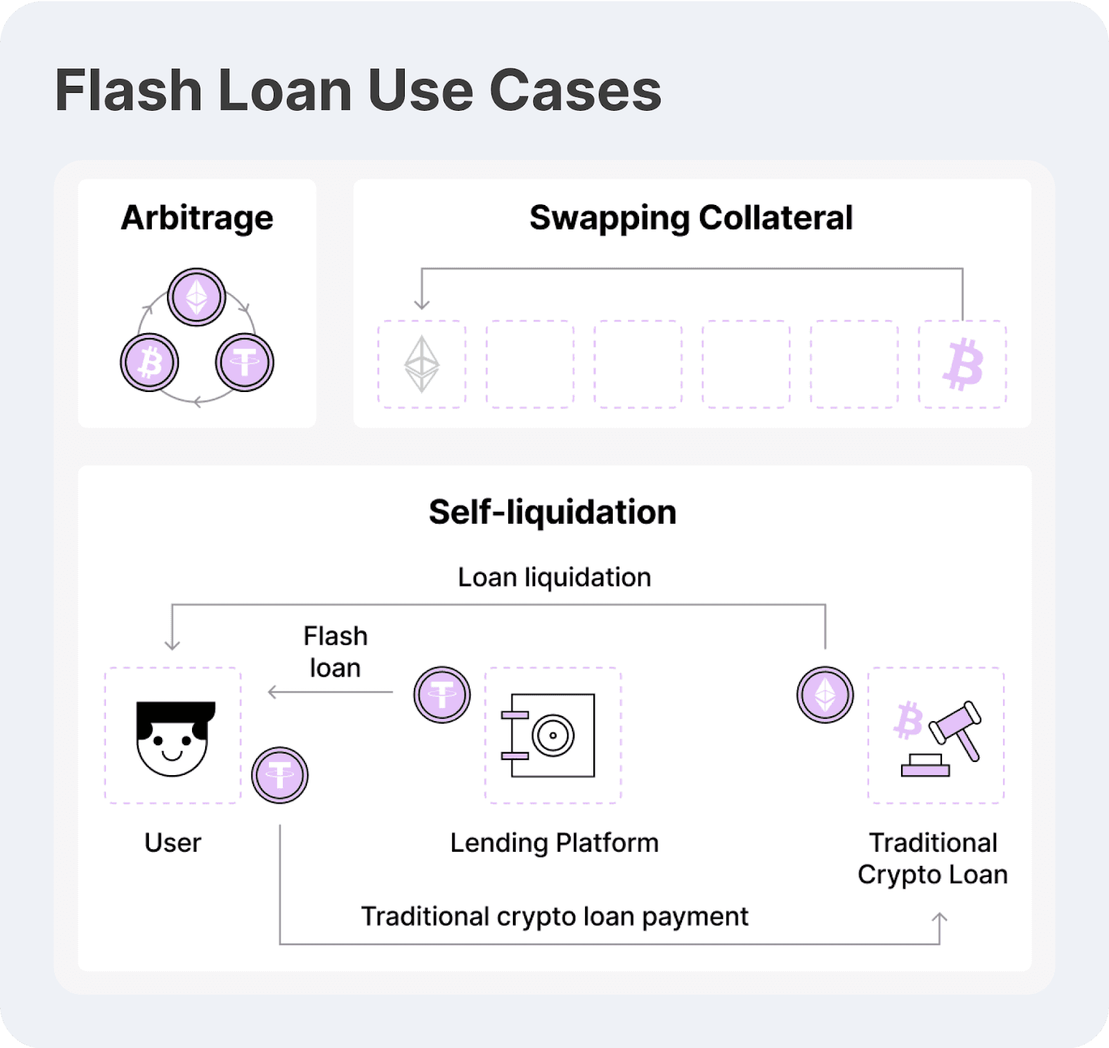 Use Cases for Flash Loans