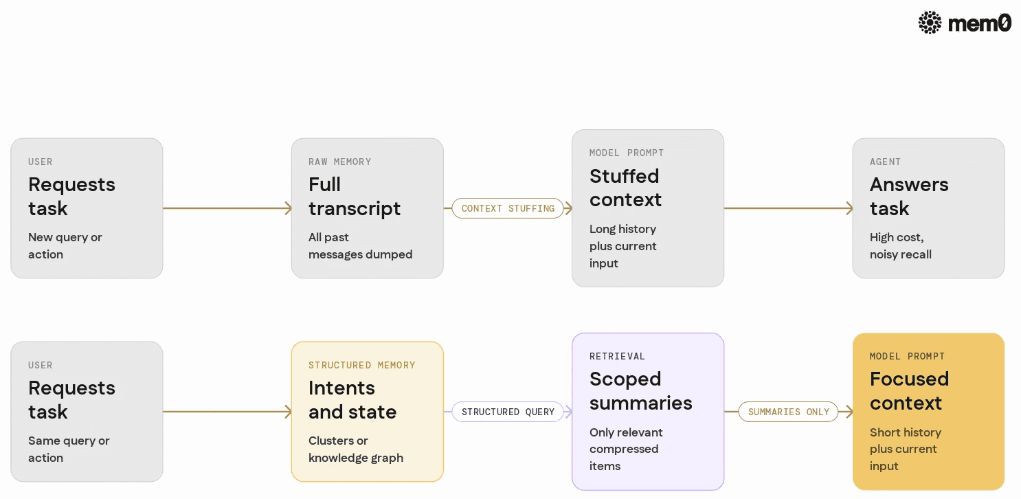 Contrasts structured memory processes with raw context stuffing to support the core theme that SimpleMem and EAM treat memory as structured retrieval instead of a text dump.