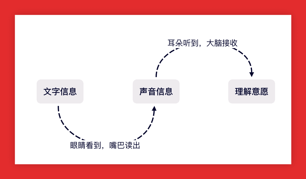 信息传递流程图
