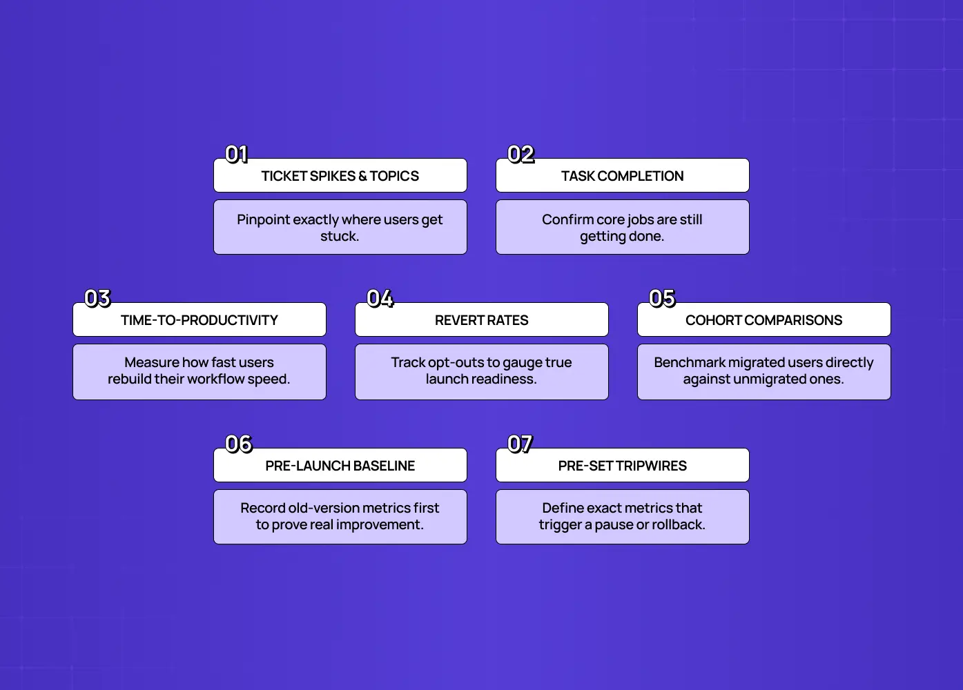 Seven migration success metrics covering support tickets, task completion, time-to-productivity, revert rates, cohort comparisons, pre-launch baselines, and predefined tripwires.