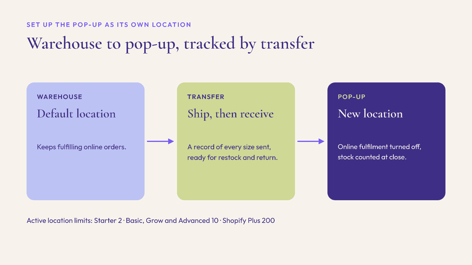 Diagram showing stock moving from the warehouse default location by transfer to a new pop-up location with online fulfilment turned off, plus Shopify active location limits by plan