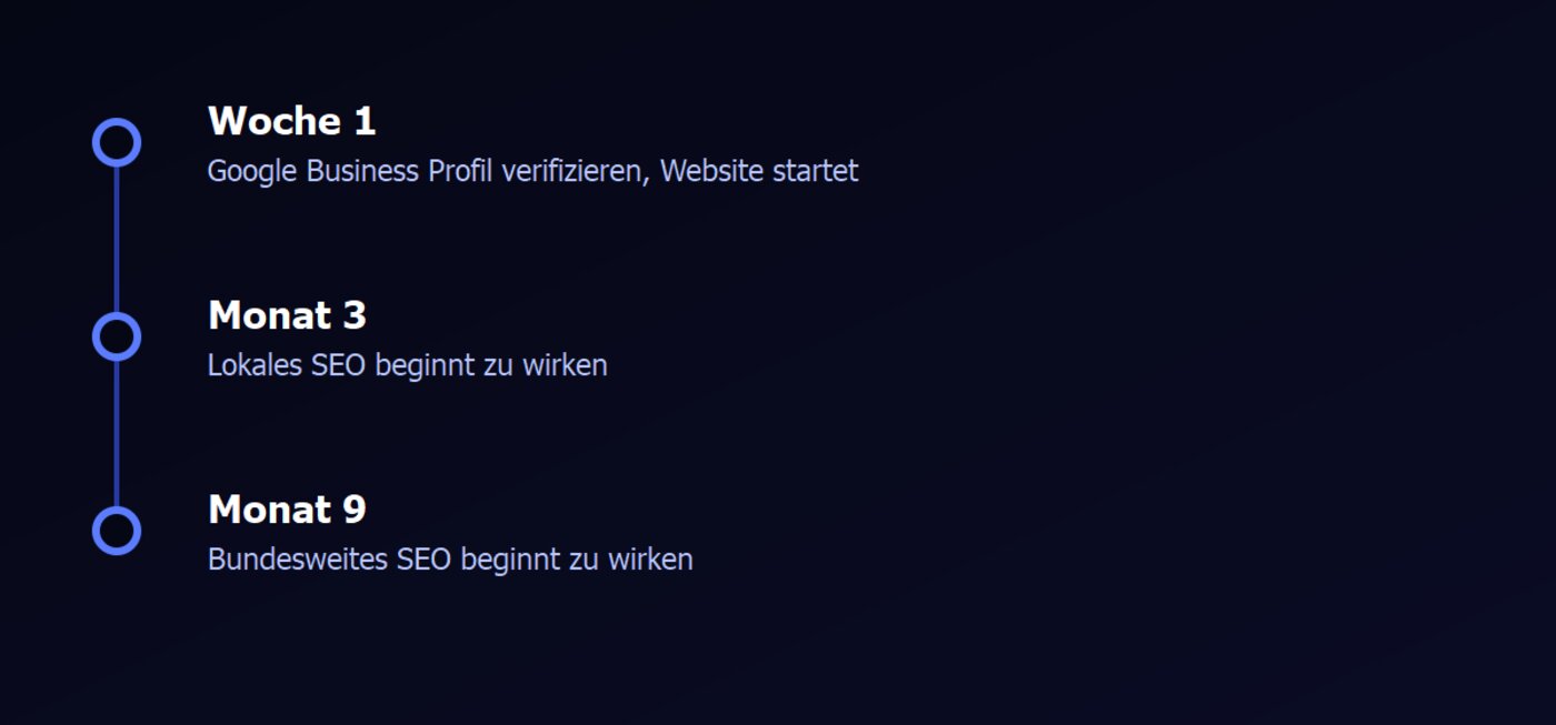 Zeitleiste von Woche 1 bis Monat 9