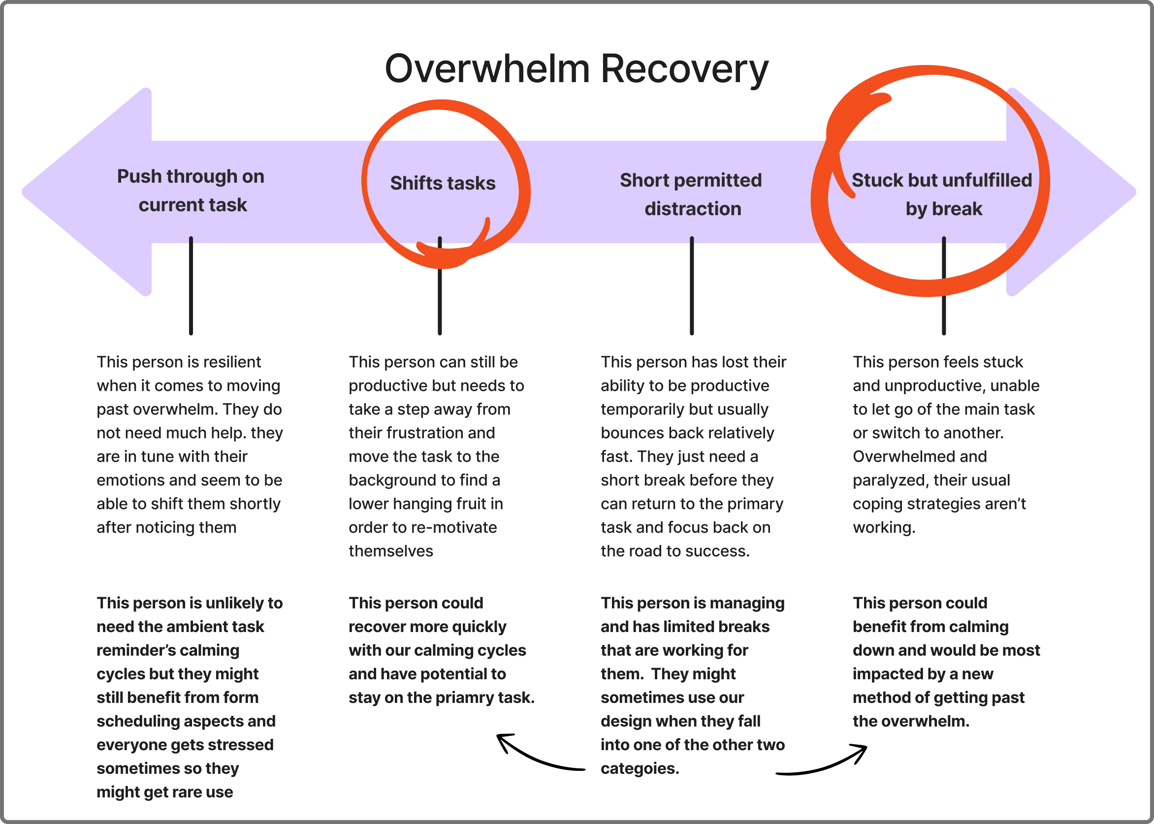 Overwhelm recovery chart with taget users form task based audience segmentation