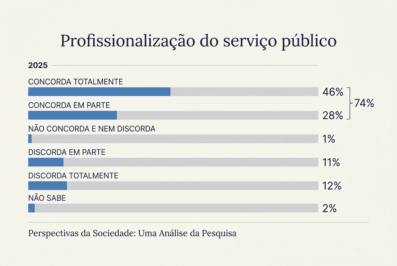 Gráfico sobre a profissionalização do serviço público
