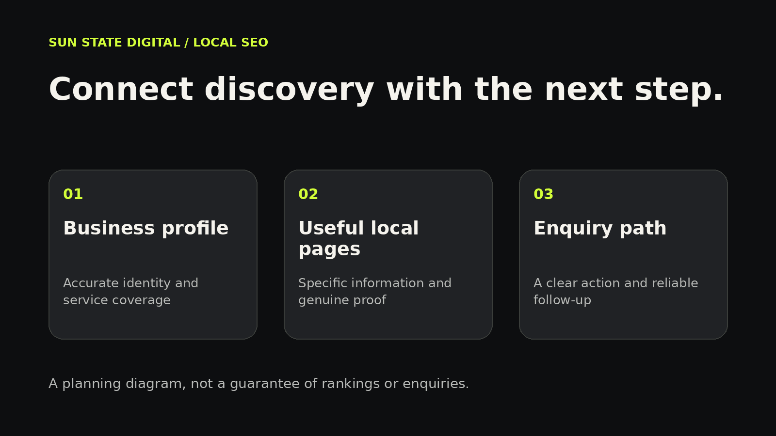 Three connected parts of local search: business profile, useful local pages and a clear enquiry path