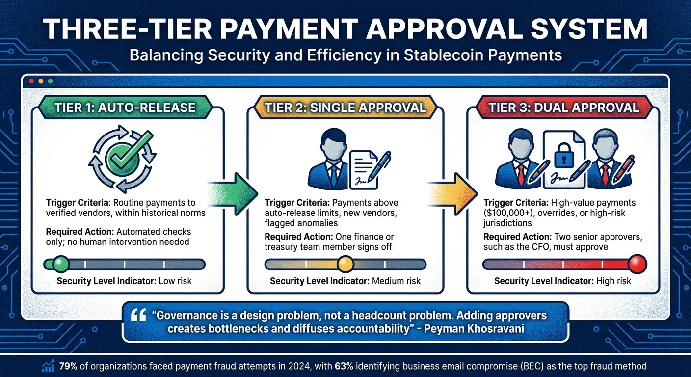 Three-Tier Stablecoin Payment Approval System: Security vs Efficiency