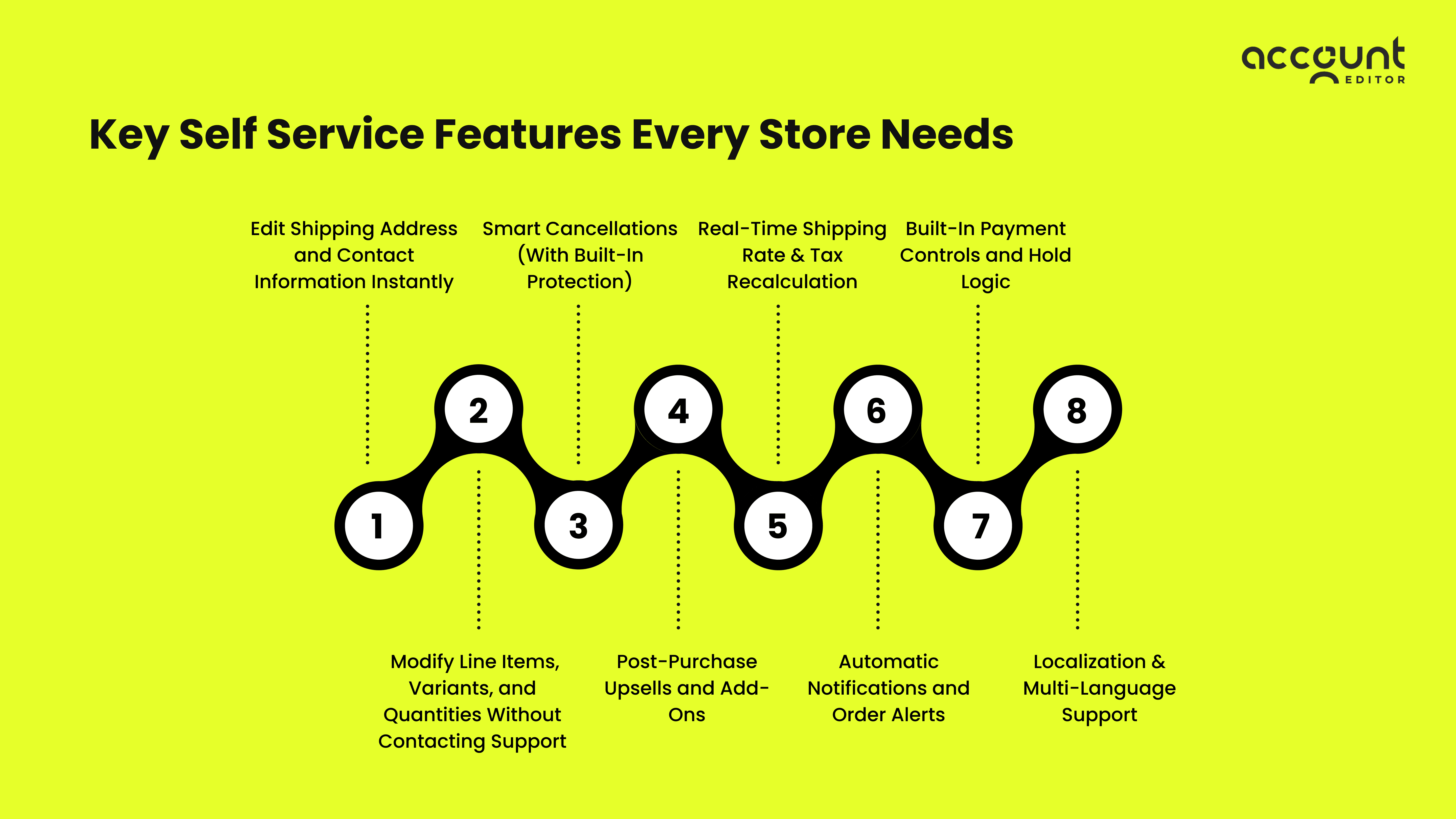 5 red flags of customer retention issues in Shopify: low repeat purchases, returns, support tickets, CLV drop.