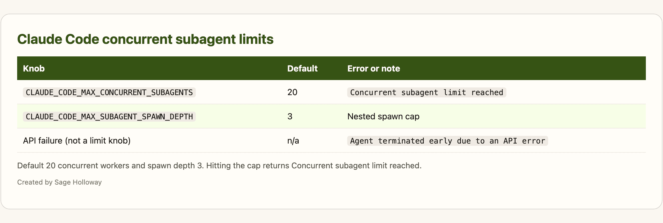 Table of Claude Code concurrent subagent and spawn-depth limits
