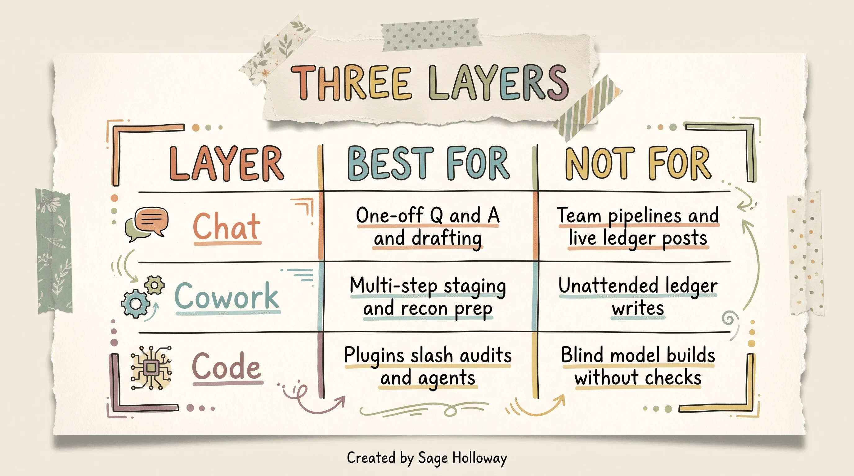 Table comparing Claude Chat, Claude Cowork, and Claude Code for financial analysis jobs