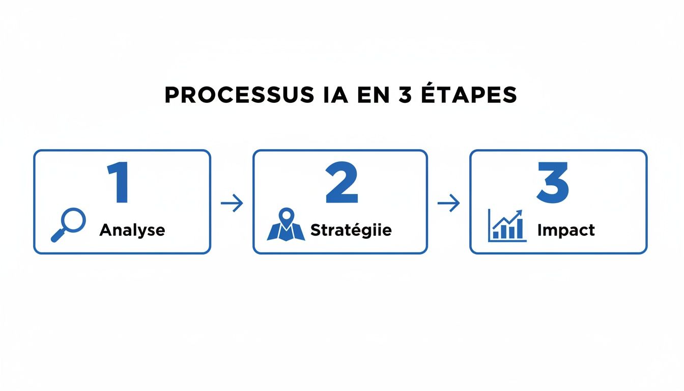 Infographie détaillant le processus d'intelligence artificielle en 3 étapes: Analyse, Stratégie et Impact.