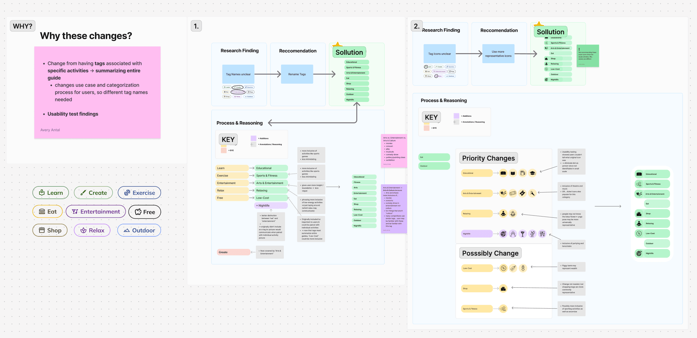 A diagram illustrating various types of diagrams used in usability testing for Soli's prototype improvements.