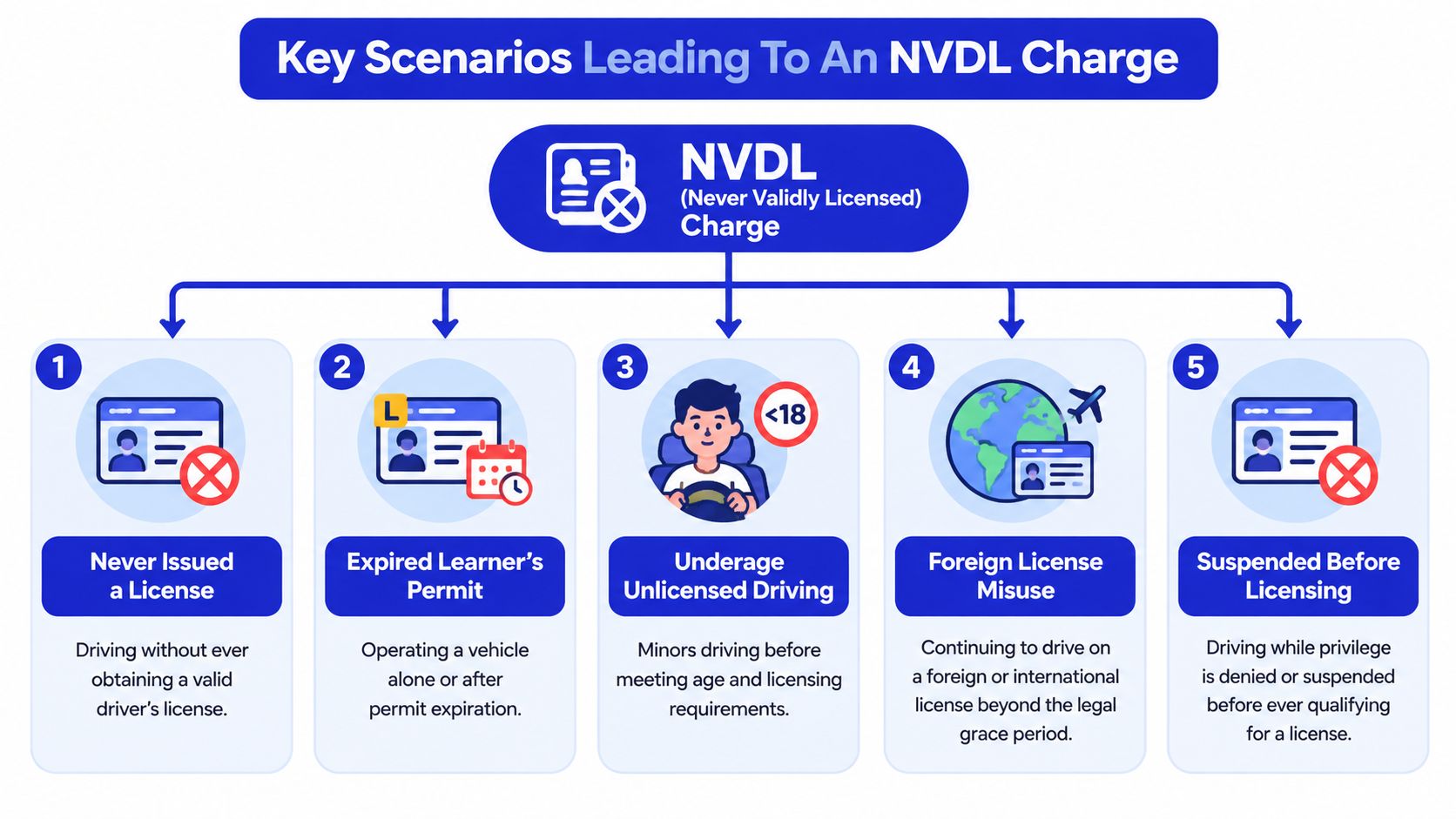 Infographic showing the three main reasons for a No Valid Driver's License charge: never licensed, expired over 6 months, or not transferred from out-of-state.