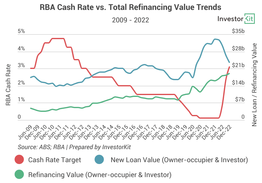 Image of 6437670dbc1a040891766b96 4.%20Cash%20rate%20vs%20refinancing