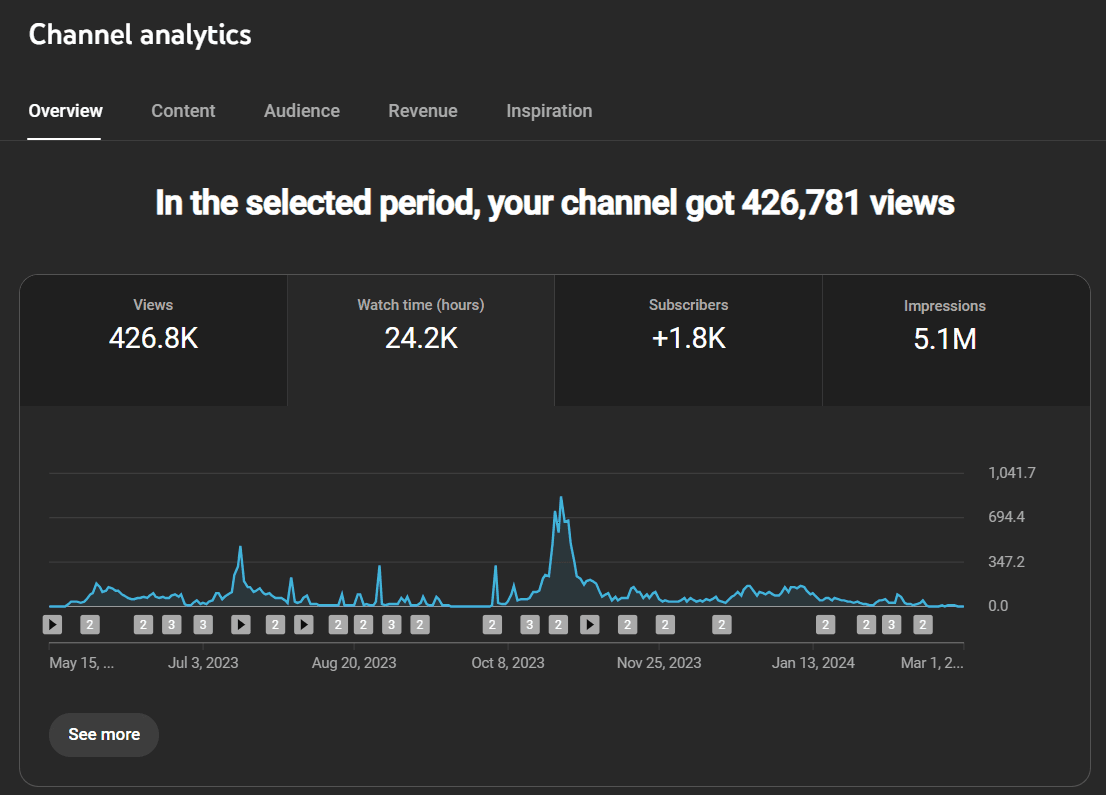 Channel analytics, 426,781 views