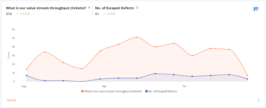 Plandek example graphic – showing the relationship between throughput and quality at the product level